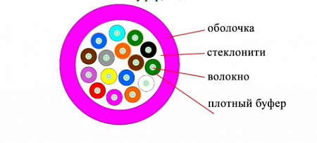 DATAREX 16x50/125 OM4 нг(А)-HFLTx, плотный буфер, маджента Кабель ВО распределительный, универсальный